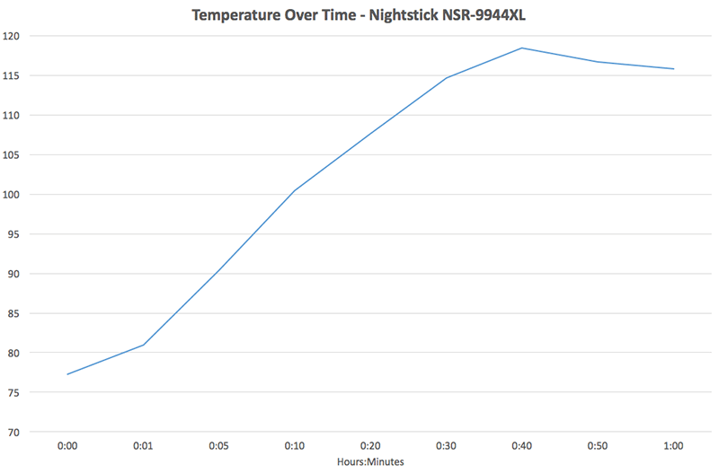 Nightstick NSR-9944XL temperature over time chart