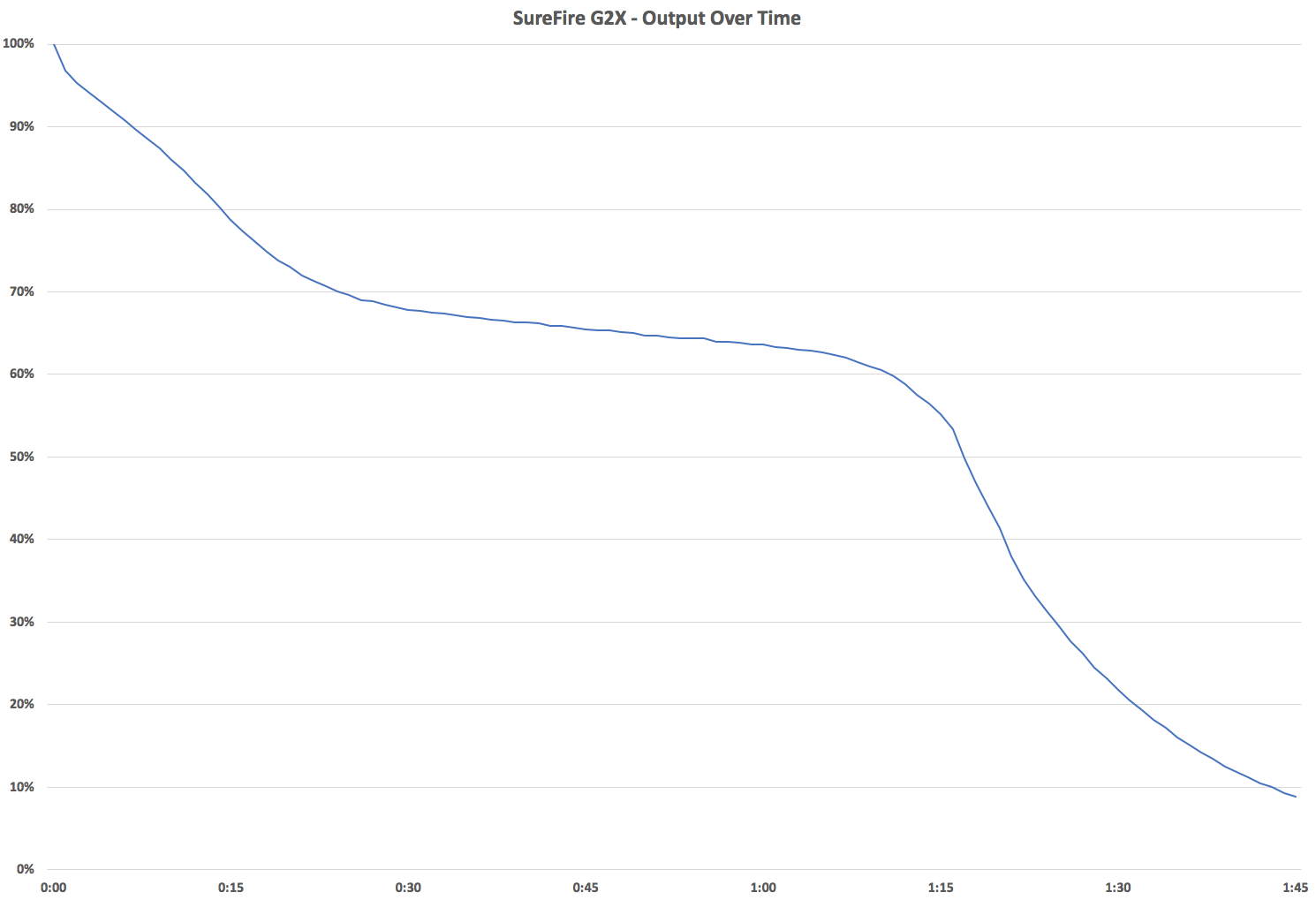 SureFire G2X Output Over Time